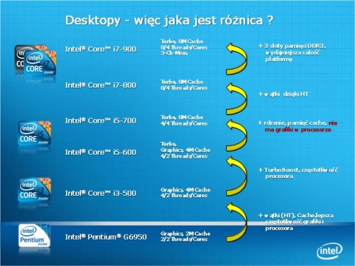 INTEL: Kompatybilność procesorów i chipsetów płyt głównych