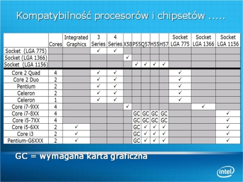 INTEL: Kompatybilność procesorów i chipsetów płyt głównych